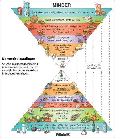 De Voedselzandloper: vervang de ongezonde voeding in de bovenste driehoek zoveel mogelijk door gezonde voeding in de onderste driehoek.